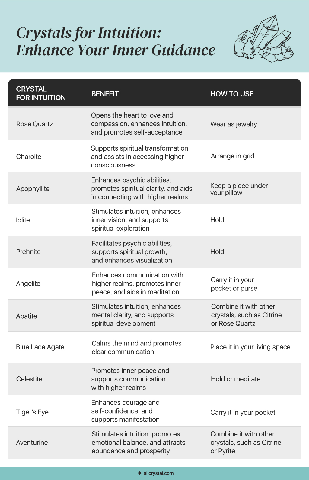 A custom graphic table for the List of Crystals for Intuition Part 1