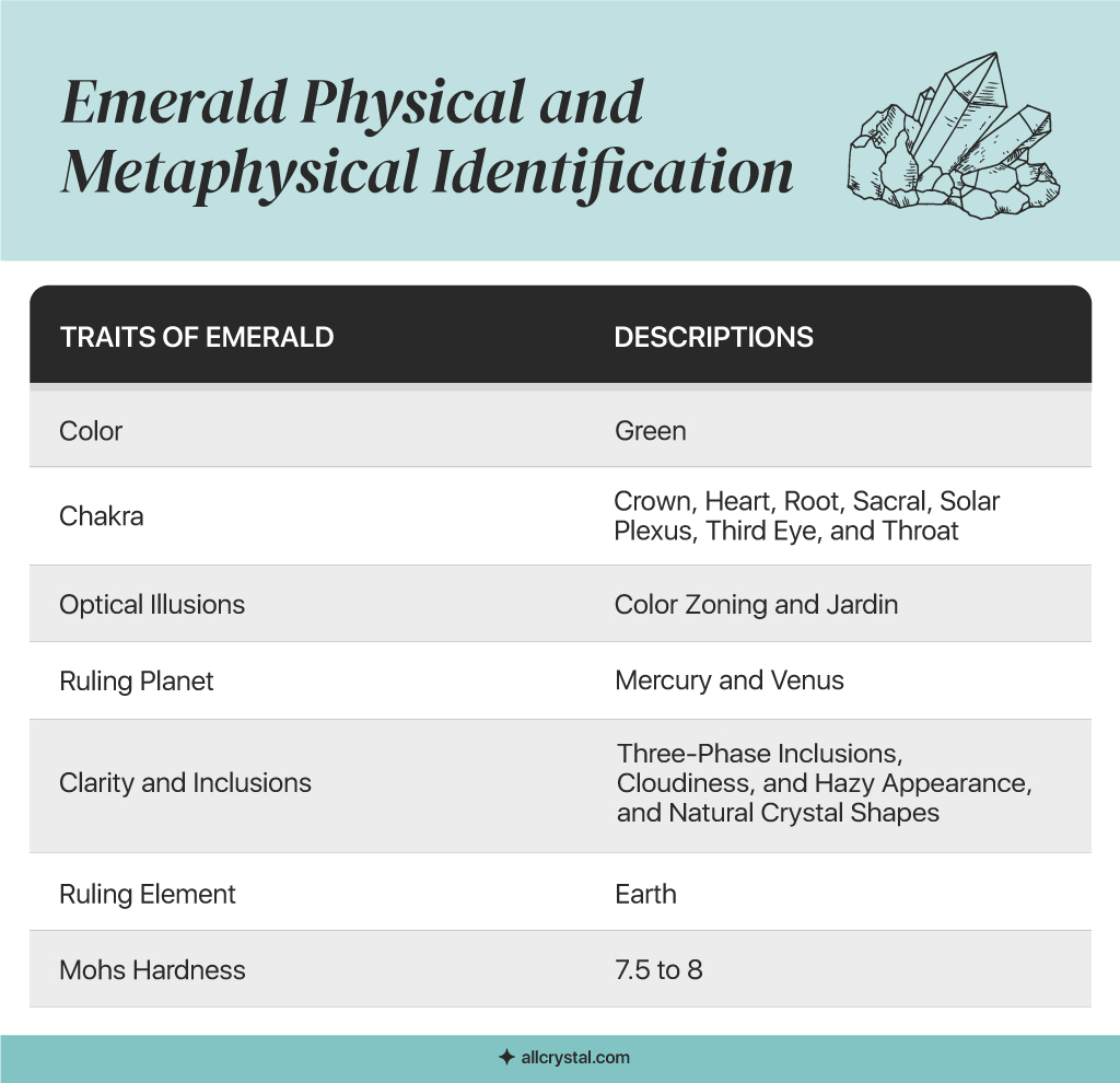 A custom graphic table for Emerald Physical And Metaphysical Identification