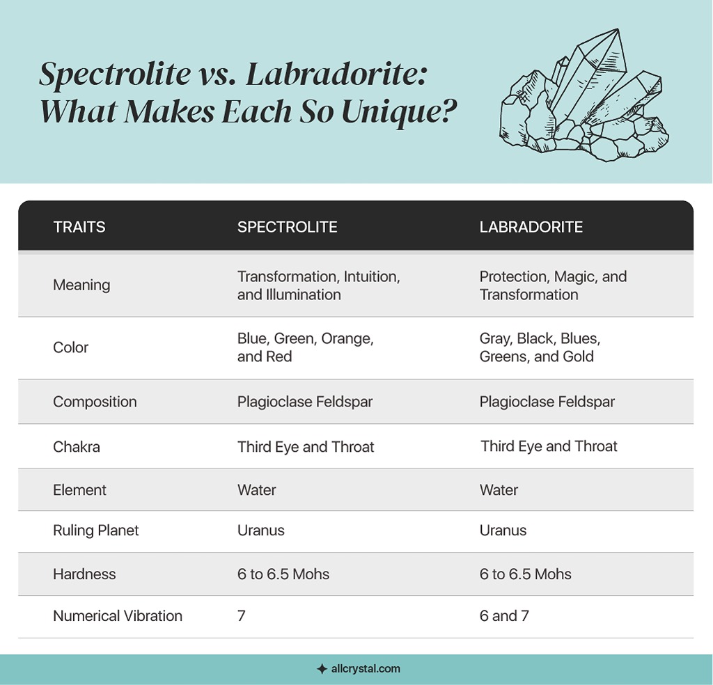A custom graphic icon for Spectrolite vs. Labradorite What Makes Each So Unique