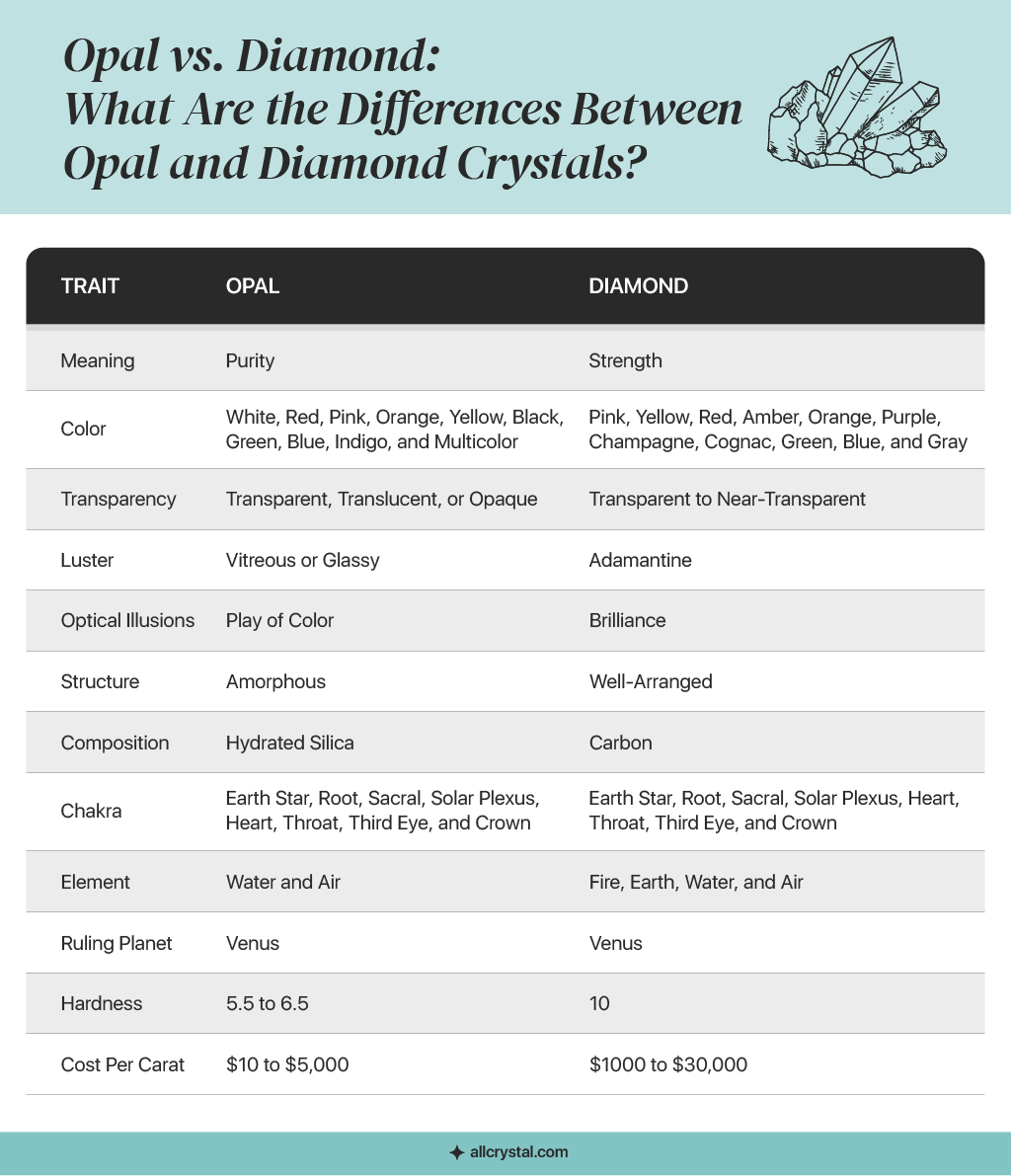 A custom graphic table for the differences of Diamond and Opal