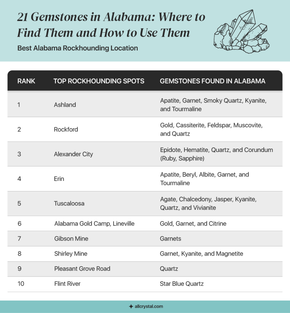 graphic design table about best spot locations in Alabama for rockhounding