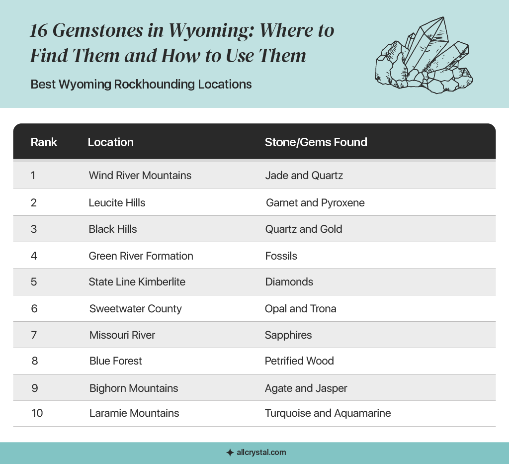 A graphic design table Best Wyoming Rockhounding Locations
