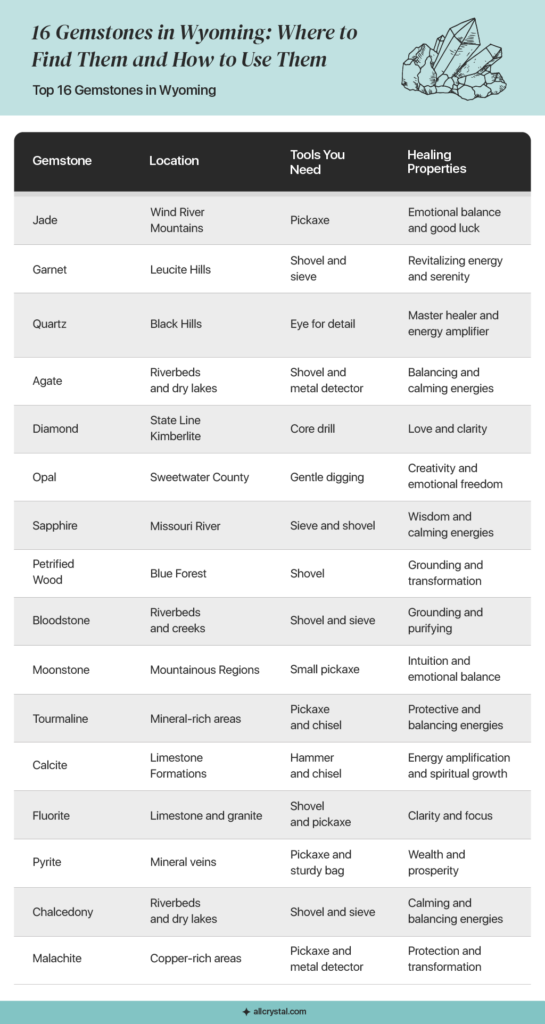 A graphic design table Best Wyoming Rockhounding Locations