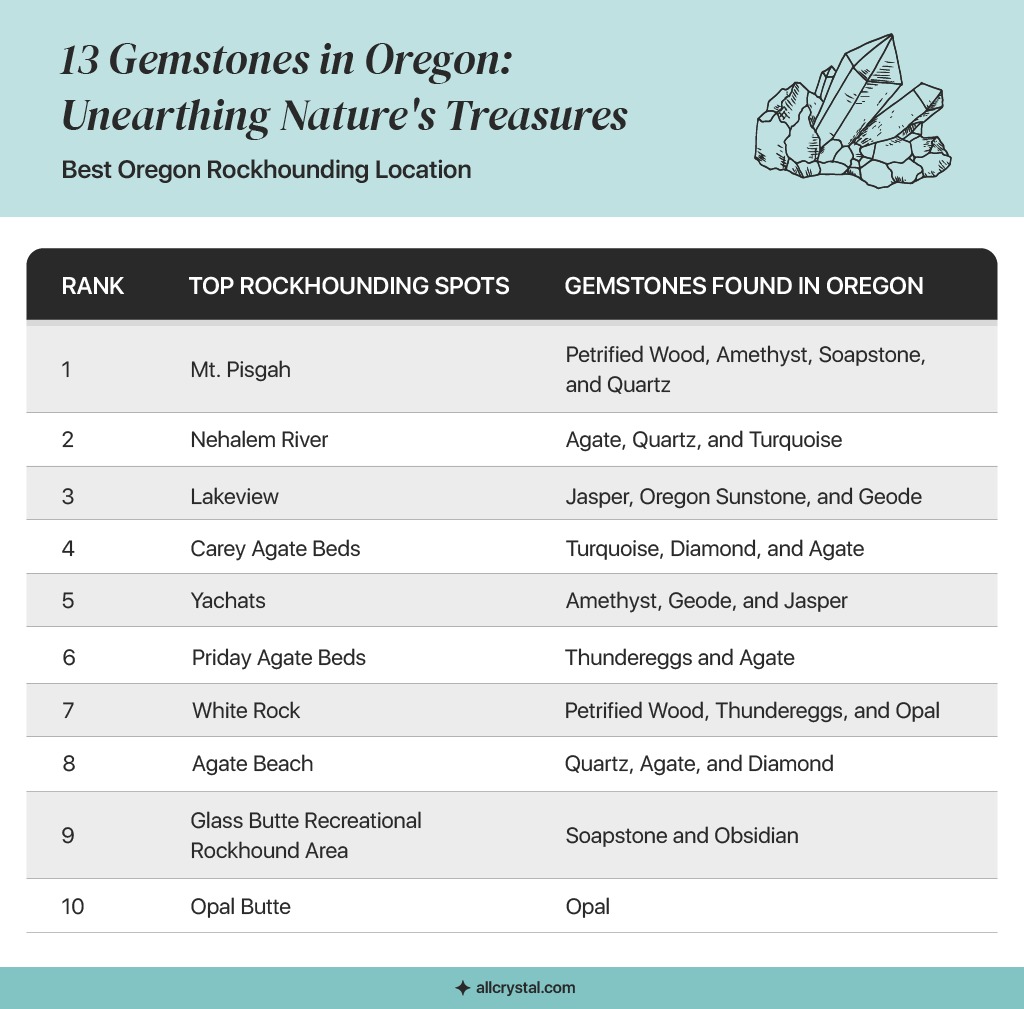 graphic design table for Best Oregon Rockhounding Location