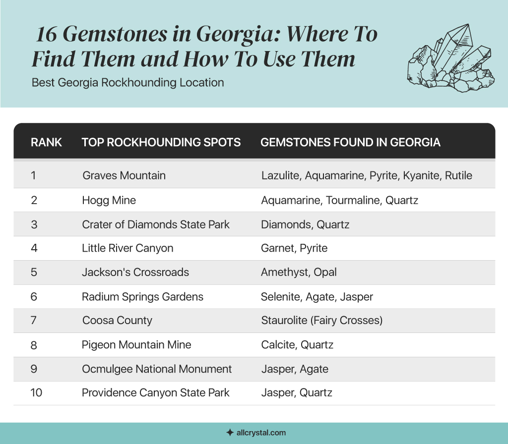 graphic design table about Best Georgia Rockhounding Locations