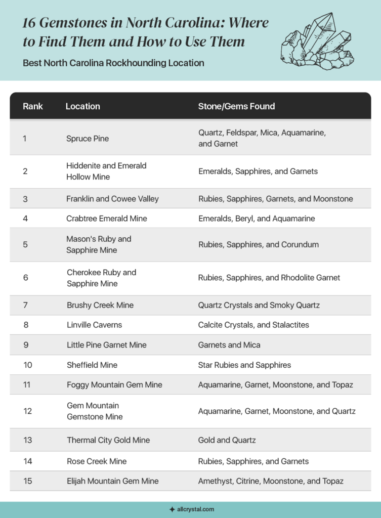 Graphic Table about Gemstones in the State of North Carolina.