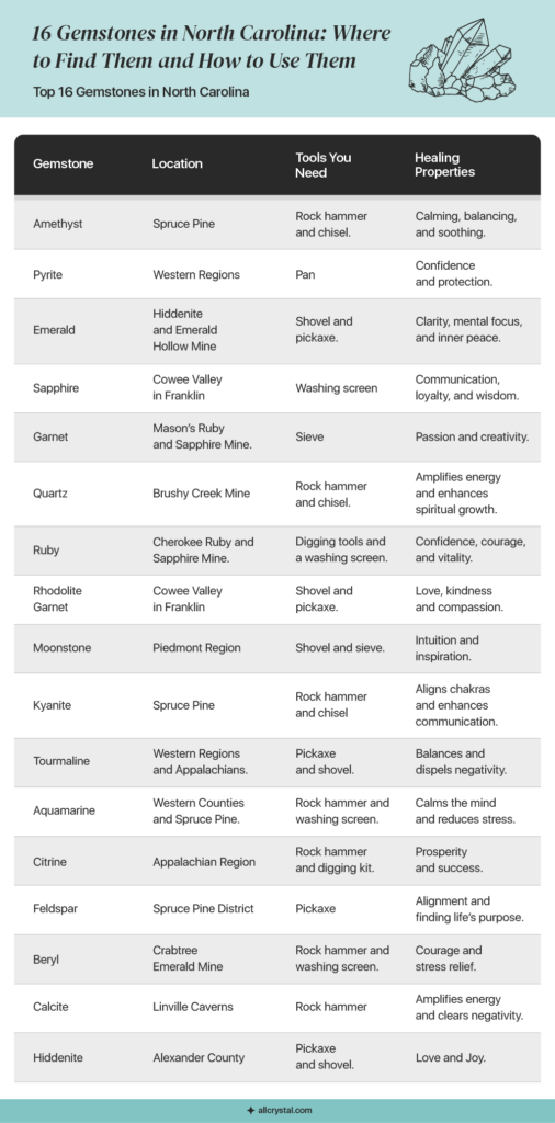 Graphic Table about Gemstones in the State of North Carolina.