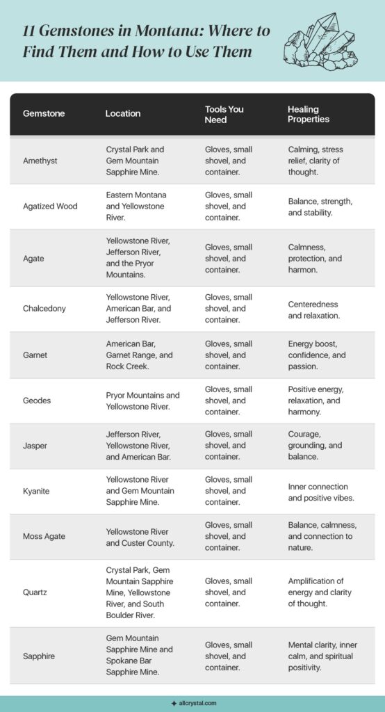 graphic design table for 11 Gemstones in Montana: Where to Find Them and How to Use Them