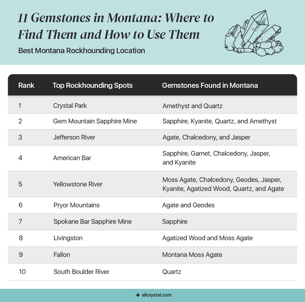 graphic design table for Best Montana Rockhounding Location