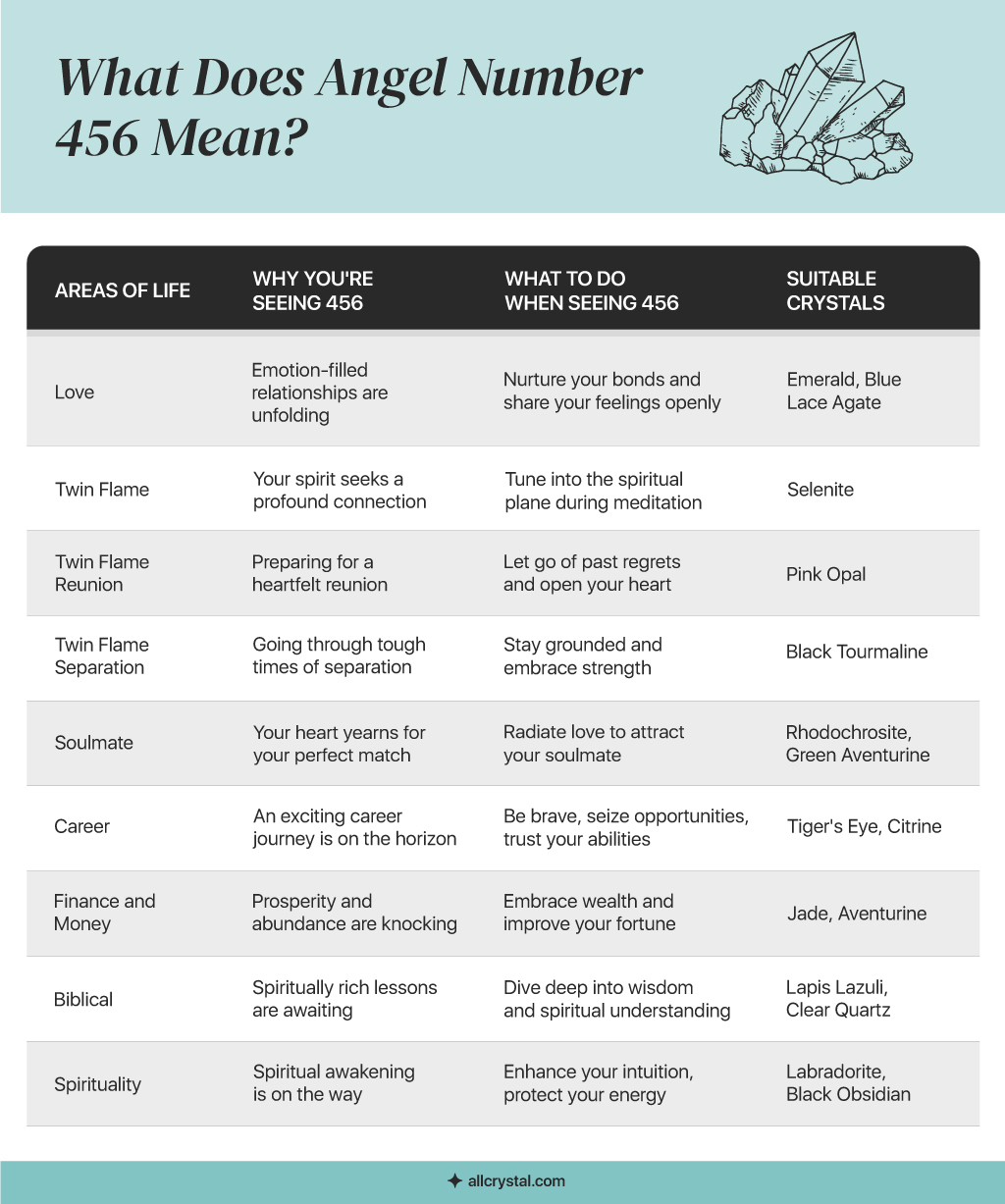 A custom graphic table for What Does Angel Number 456 mean?