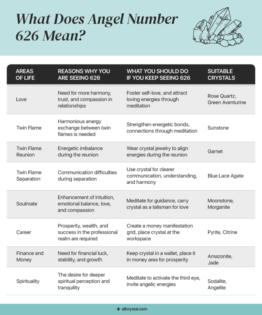 A custom graphic table for What Does Angel Number 626 mean?