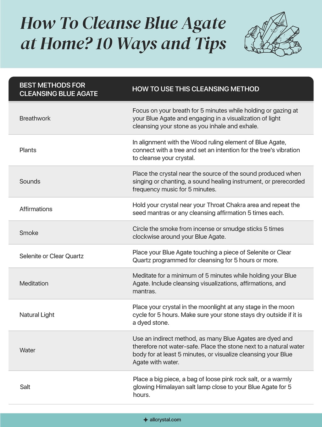 A custom graphic table for how to cleanse blue agate at home