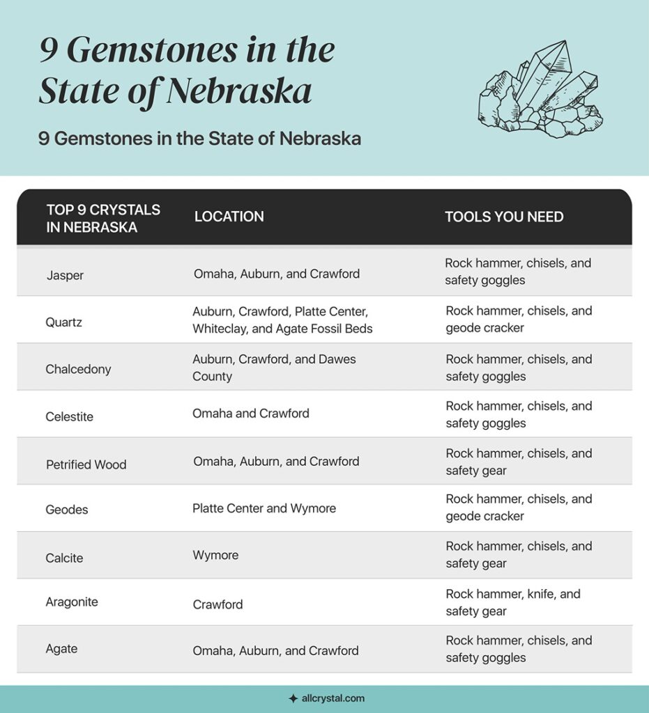 Graphic Table about Gemstones in the State of Nebraska.