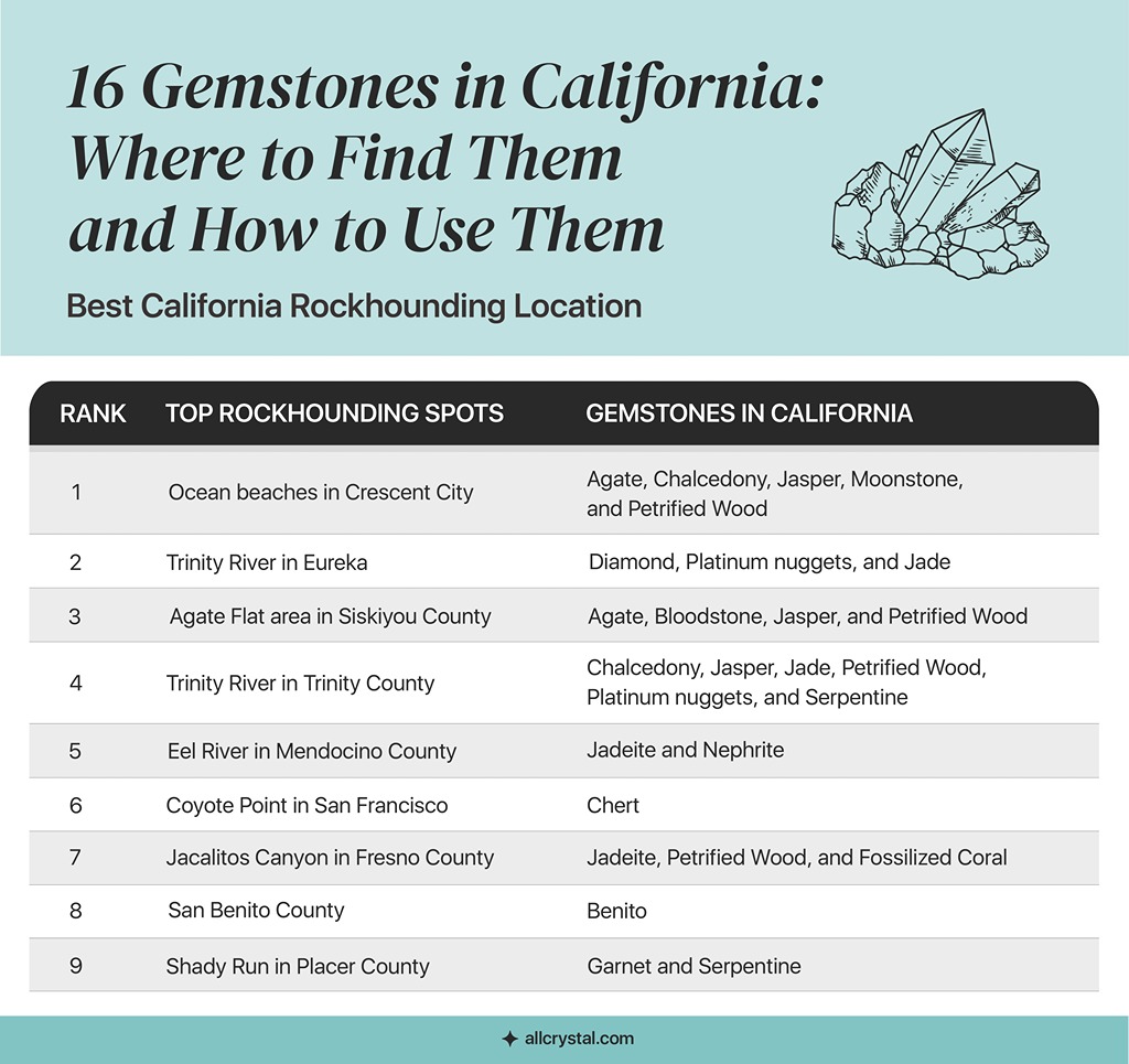 Graphic Table about Gemstones in the State of California.