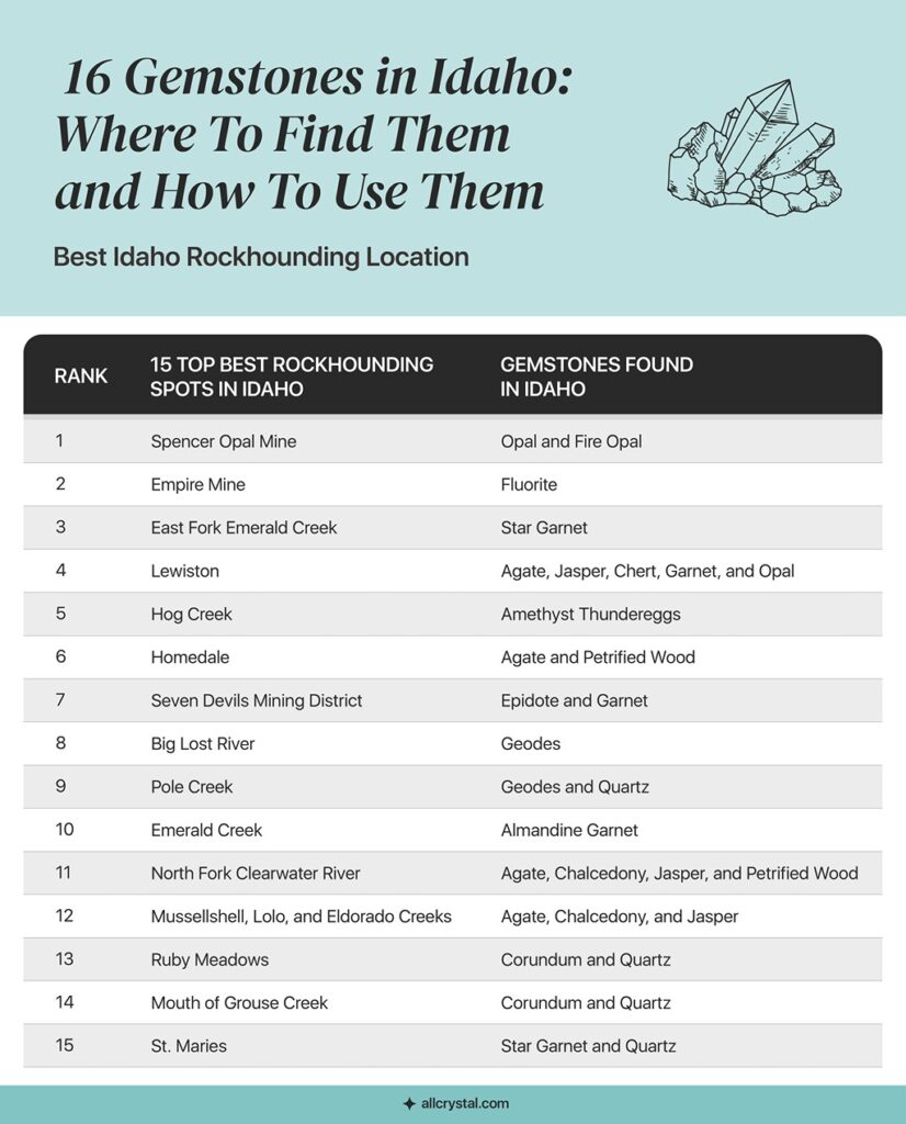 graphic table about top 15 best rockhounding locations in Idaho