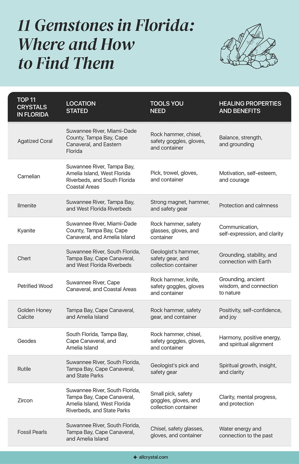 Finding and Using Top 11 Gemstones in Florida All Crystal