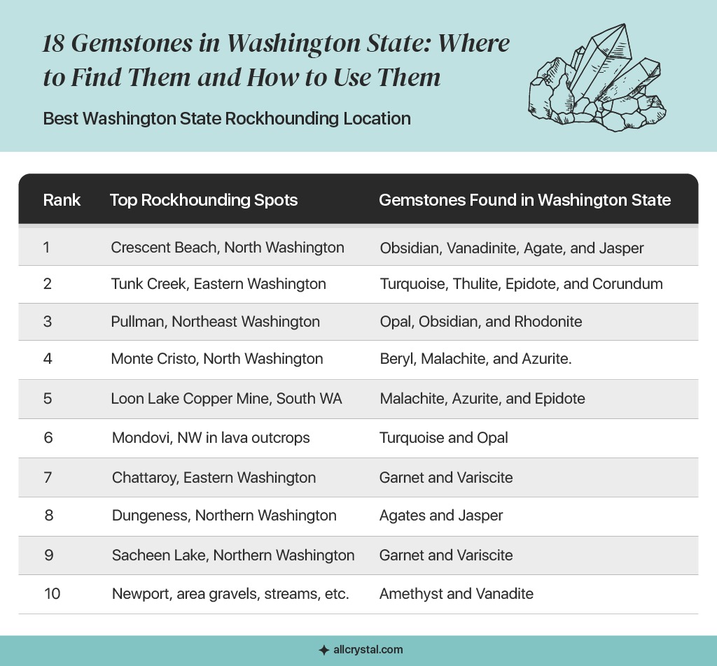 A graphic design table for Best Washington State Rockhounding Locations
