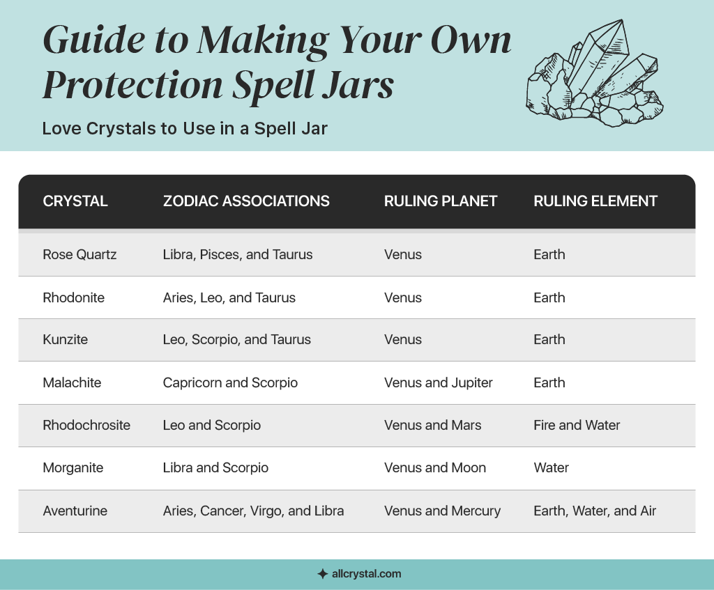 A graphic table showing a list of crystals for making a love spell jar.