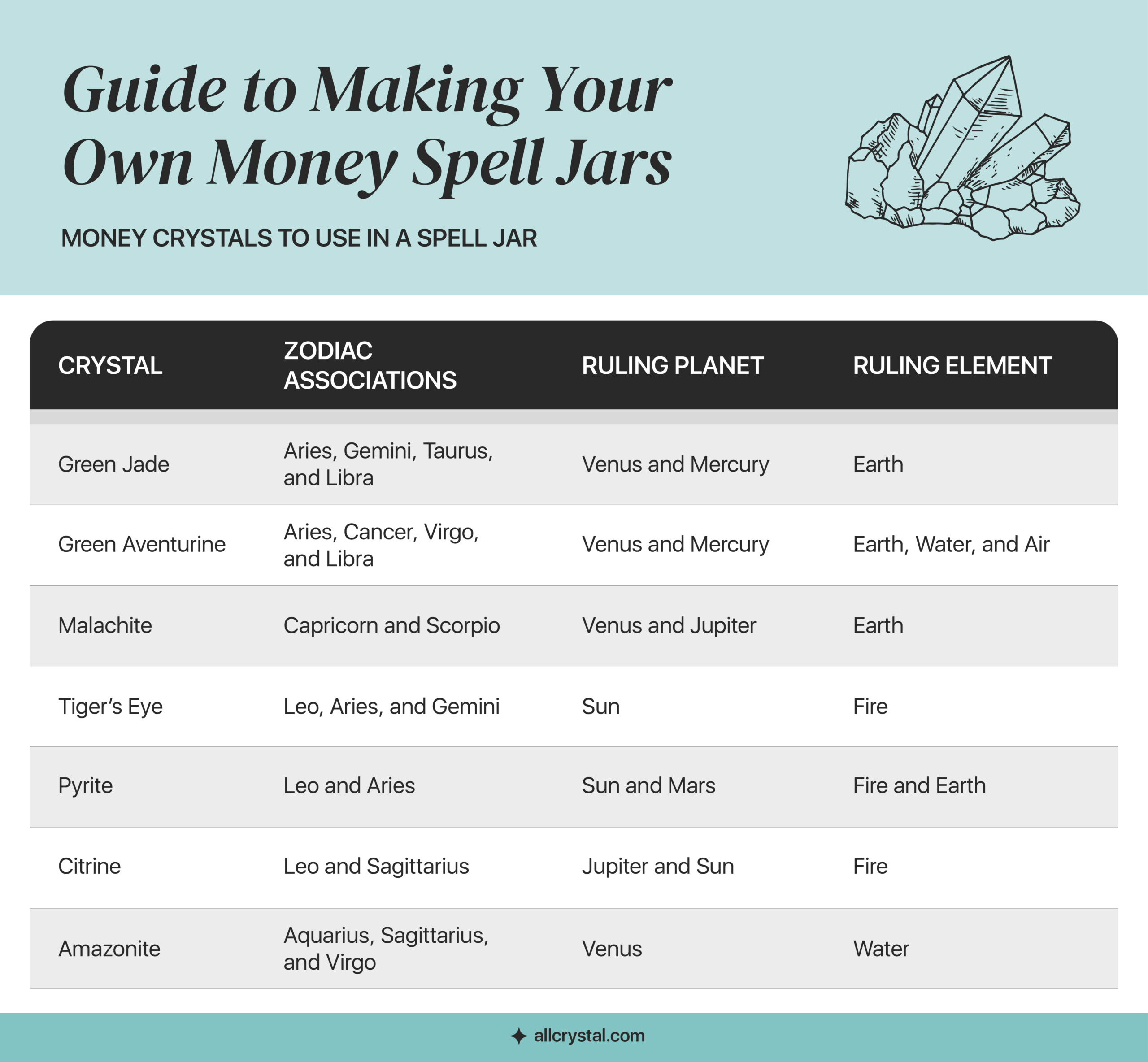A graphics table containing the right crystal checklist for making money spell jar.