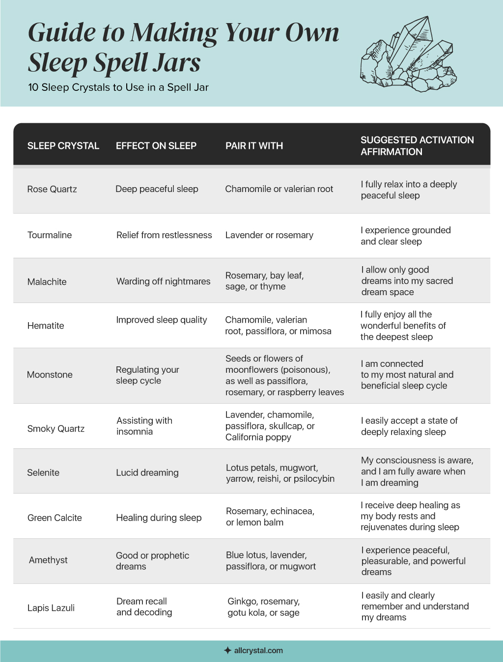 A graphic table showing a list of crystals for making a sleep spell jar.