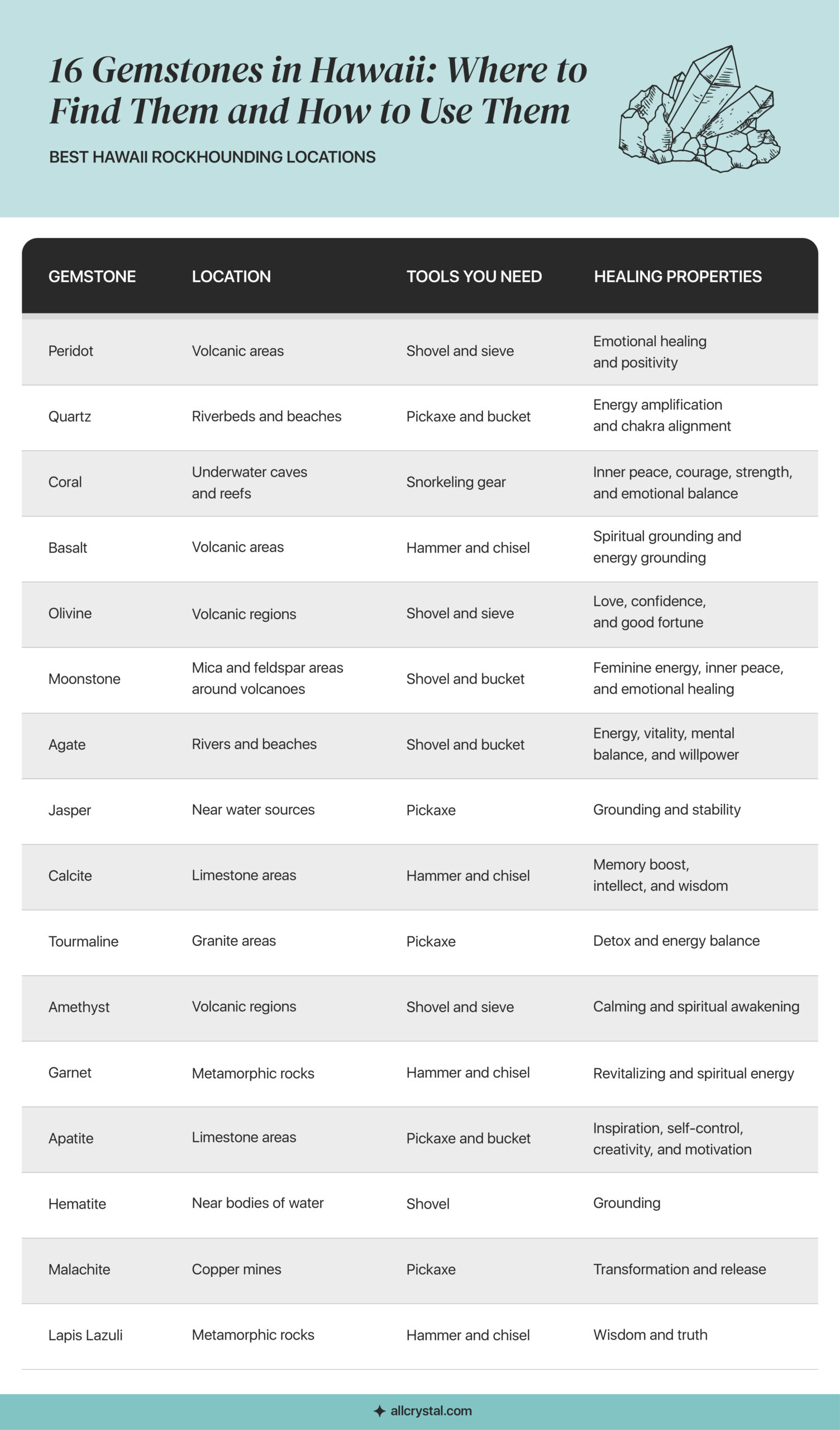 A graphic table showing information about 16 Gemstones in Hawaii: Where to Find Them and How to Use Them