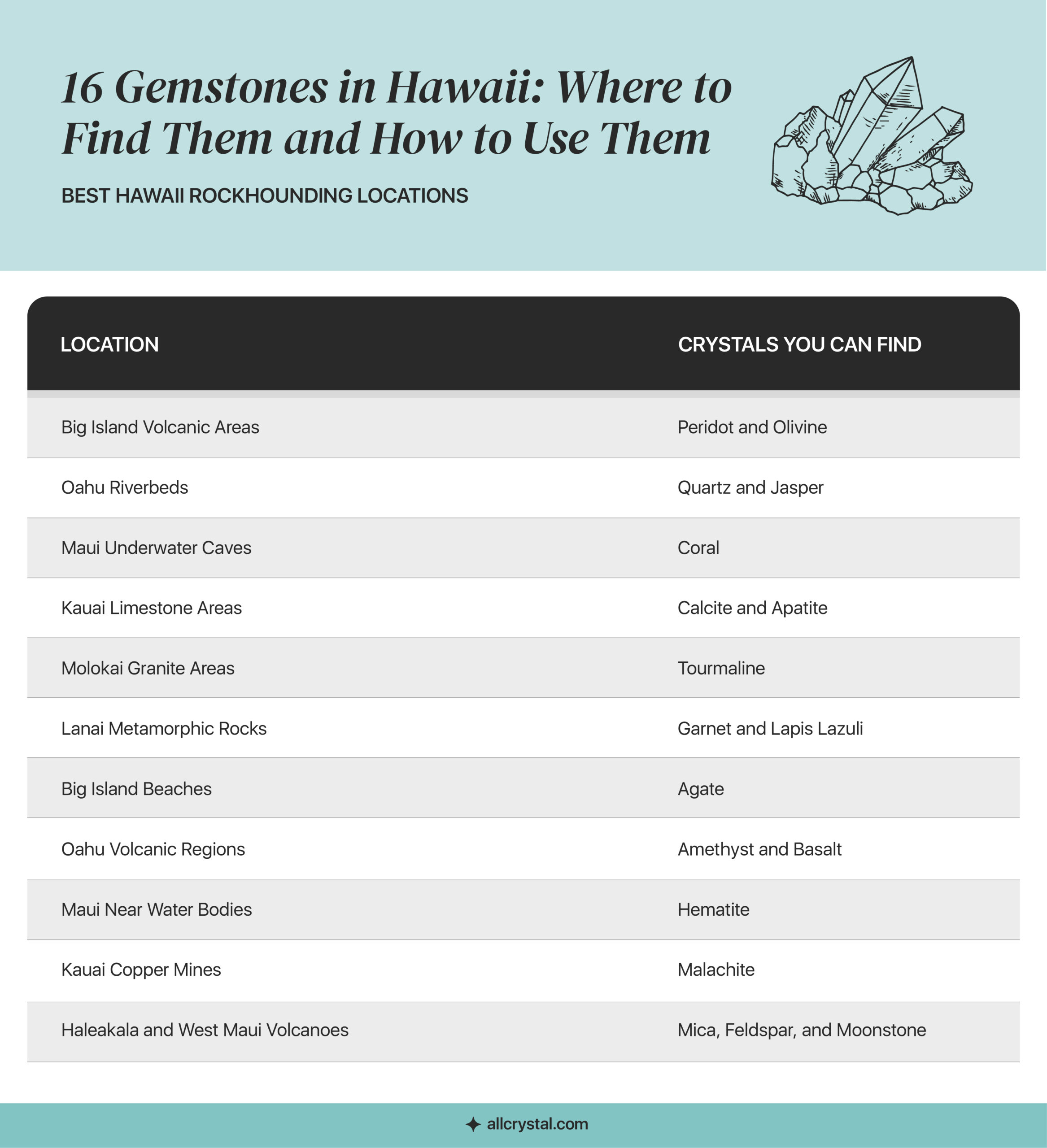 A graphic table containing information about Best Hawaii Rockhounding Locations