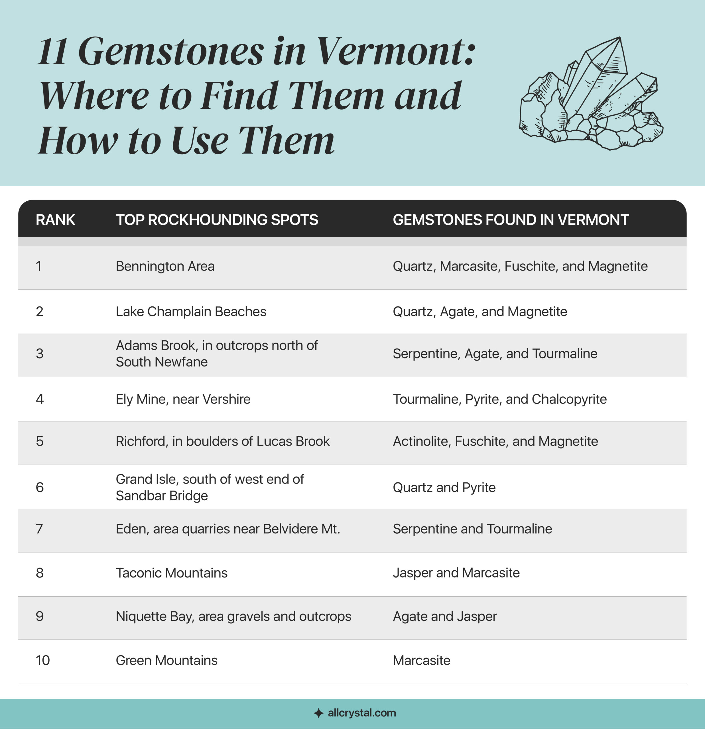 A graphic table containing information about Best Vermont Rockhounding Location