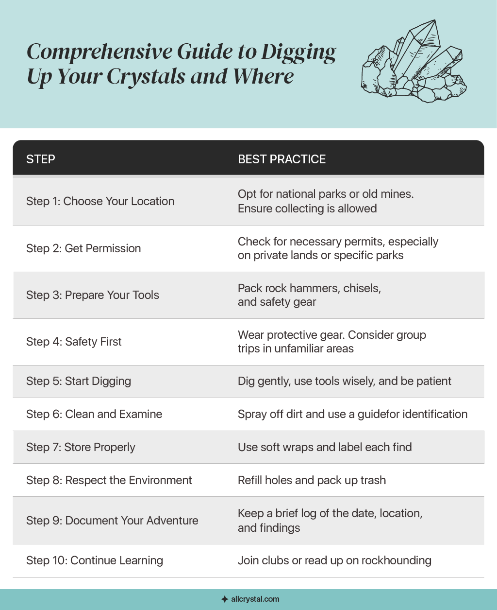 A graphic table containing information about Comprehensive Guide to Digging Up Your Crystals and Where