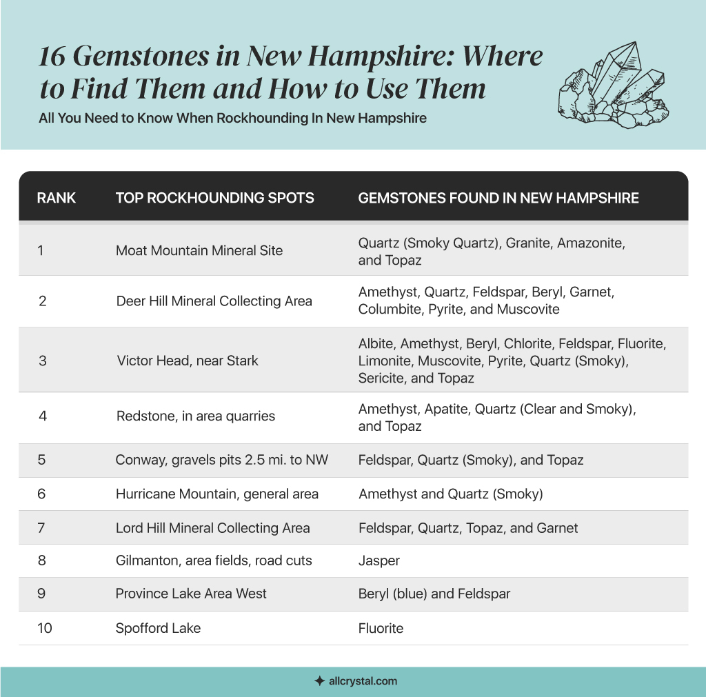 A graphic table containing information about Best New Hampshire Rockhounding Location