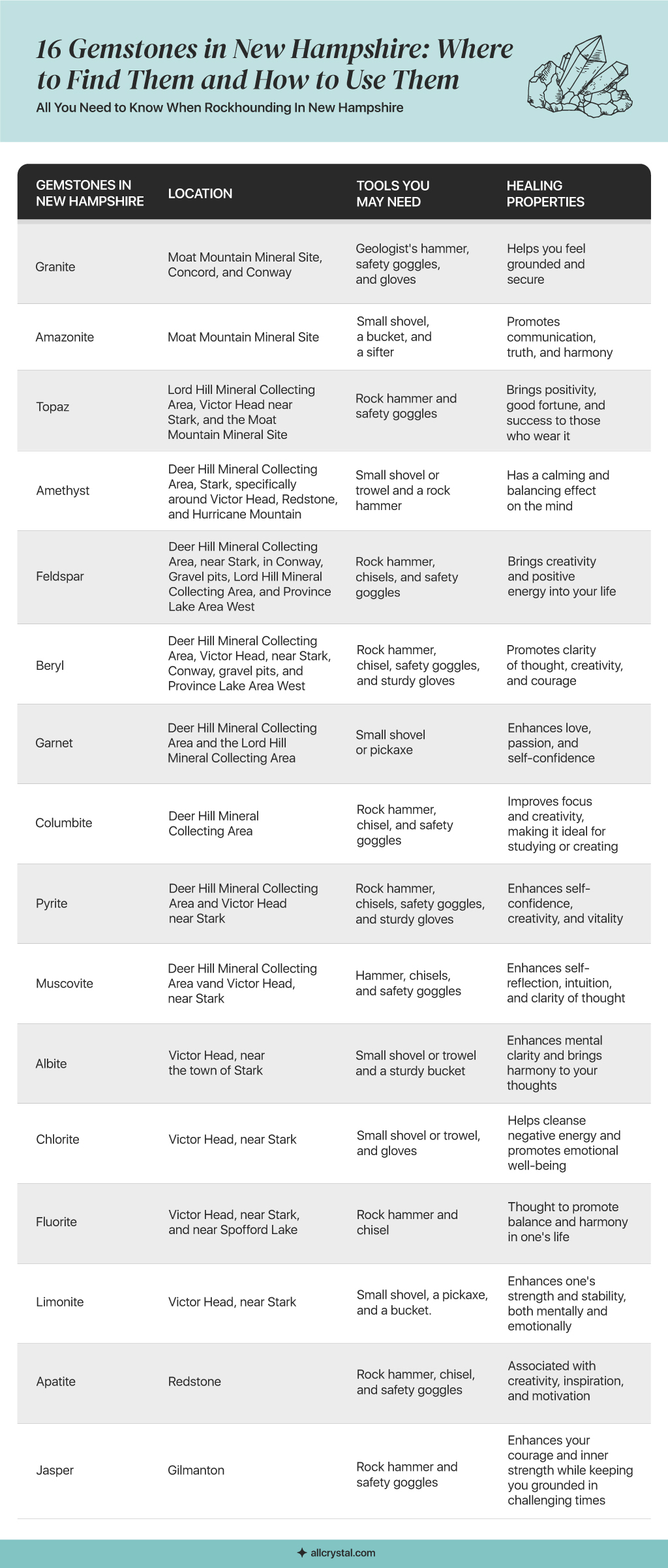 A graphic table containing information about 16 Gemstones in New Hampshire: Where & How to get Them and How to Use Them