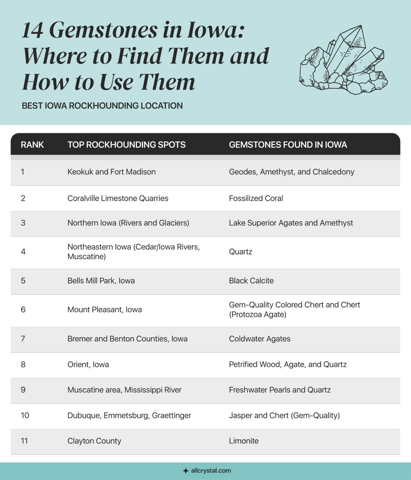 Verified Rockhounding Destinations in Iowa for 14 Gemstones