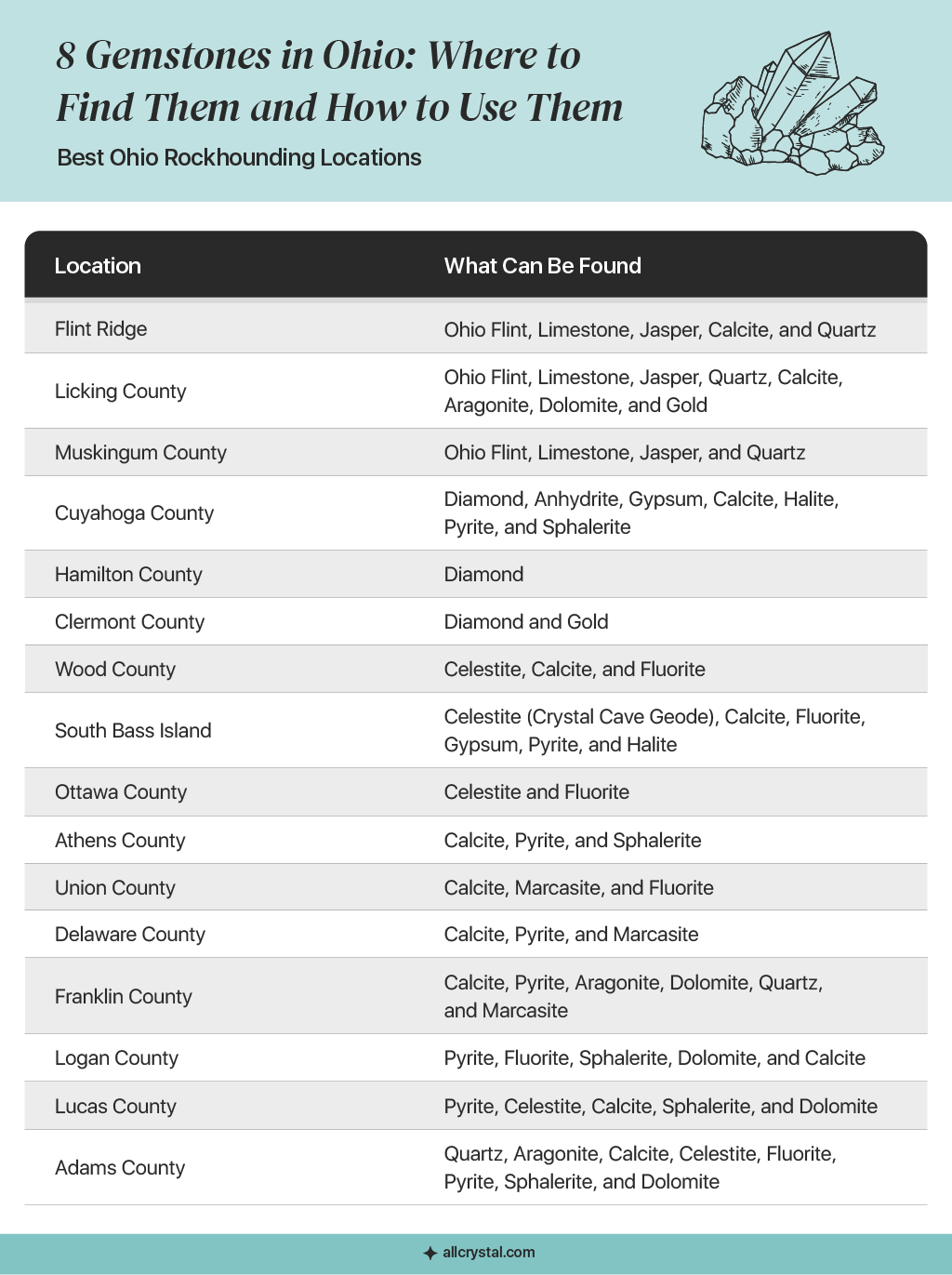 A graphic table containing information about Best Ohio Rockhounding Locations