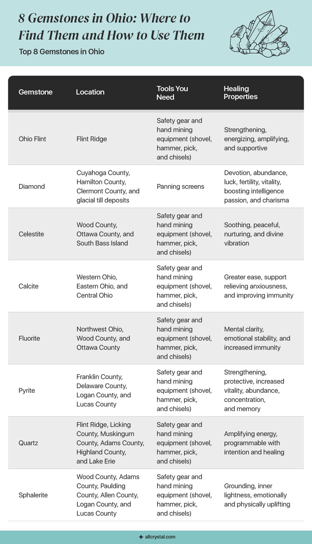 A graphic table containing information about 8 Gemstones in Ohio: Where to Find Them and How to Use Them