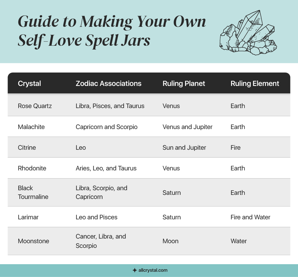 A graphic table containing information about How to Make Self Love Spell Jar with the Right Crystals