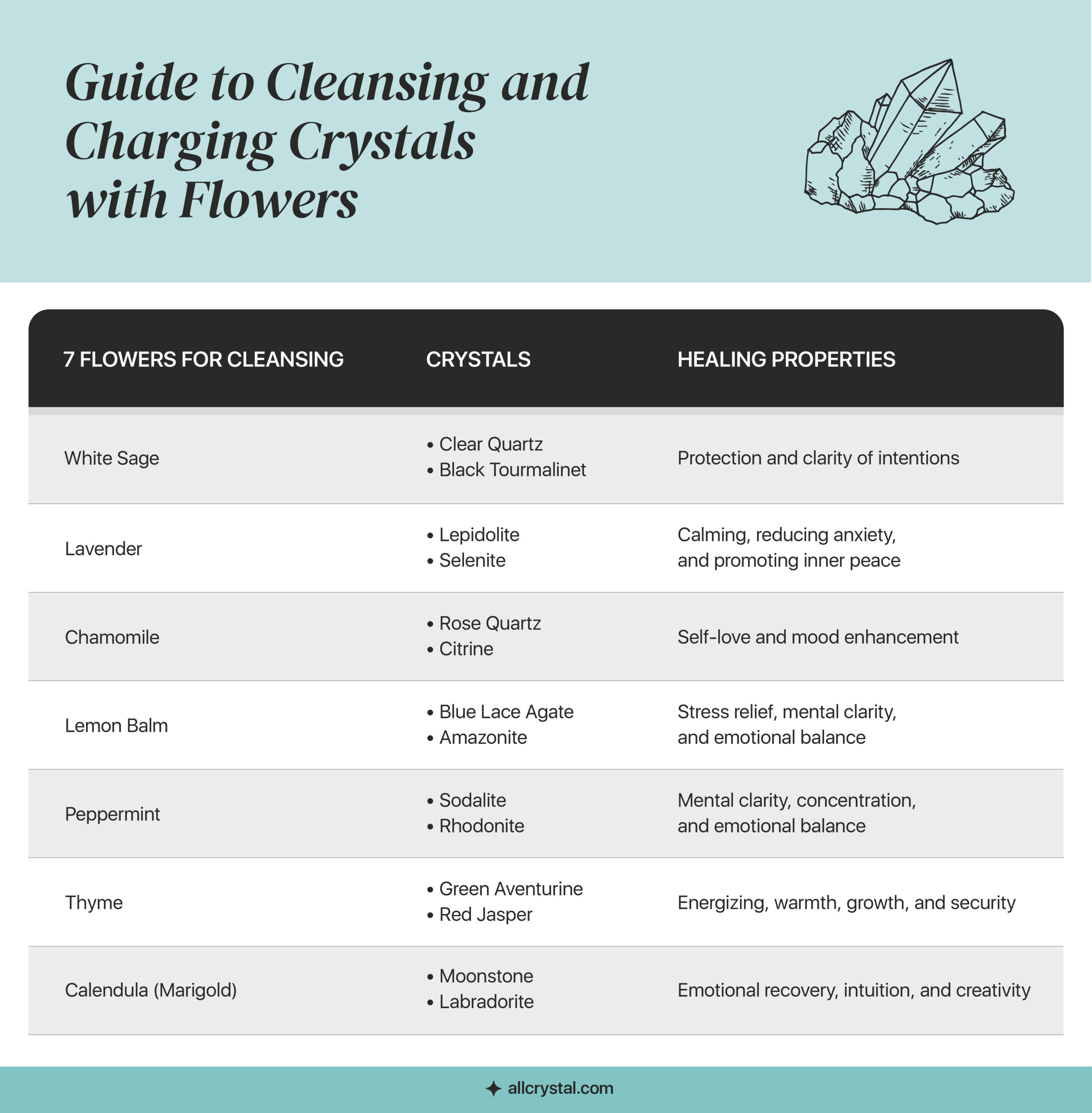 A graphic table containing information about Guide to Cleansing Crystals with Flowers
