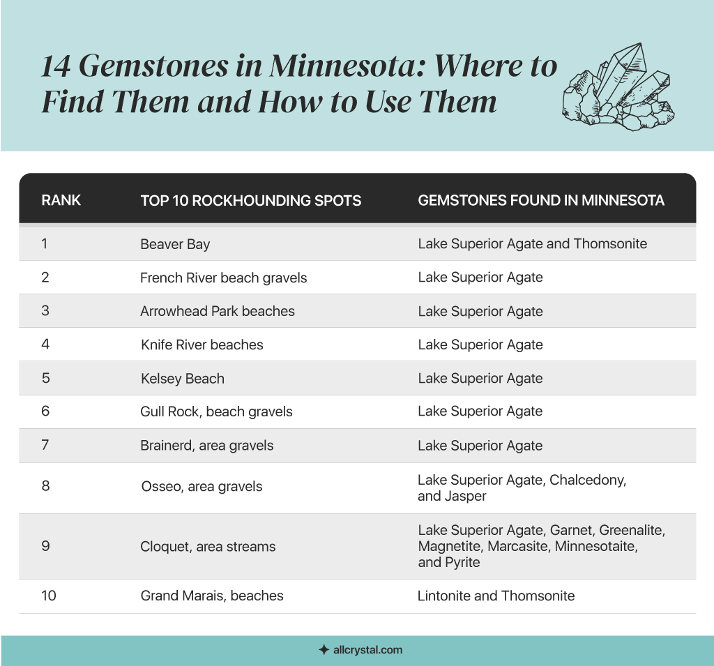 A graphic table containing information about Best Minnesota Rockhounding Location