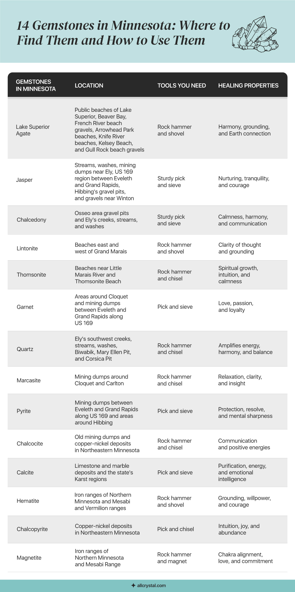 A graphic table containing information about 14 Gemstones in Minnesota: Where to Find Them and How to Use Them