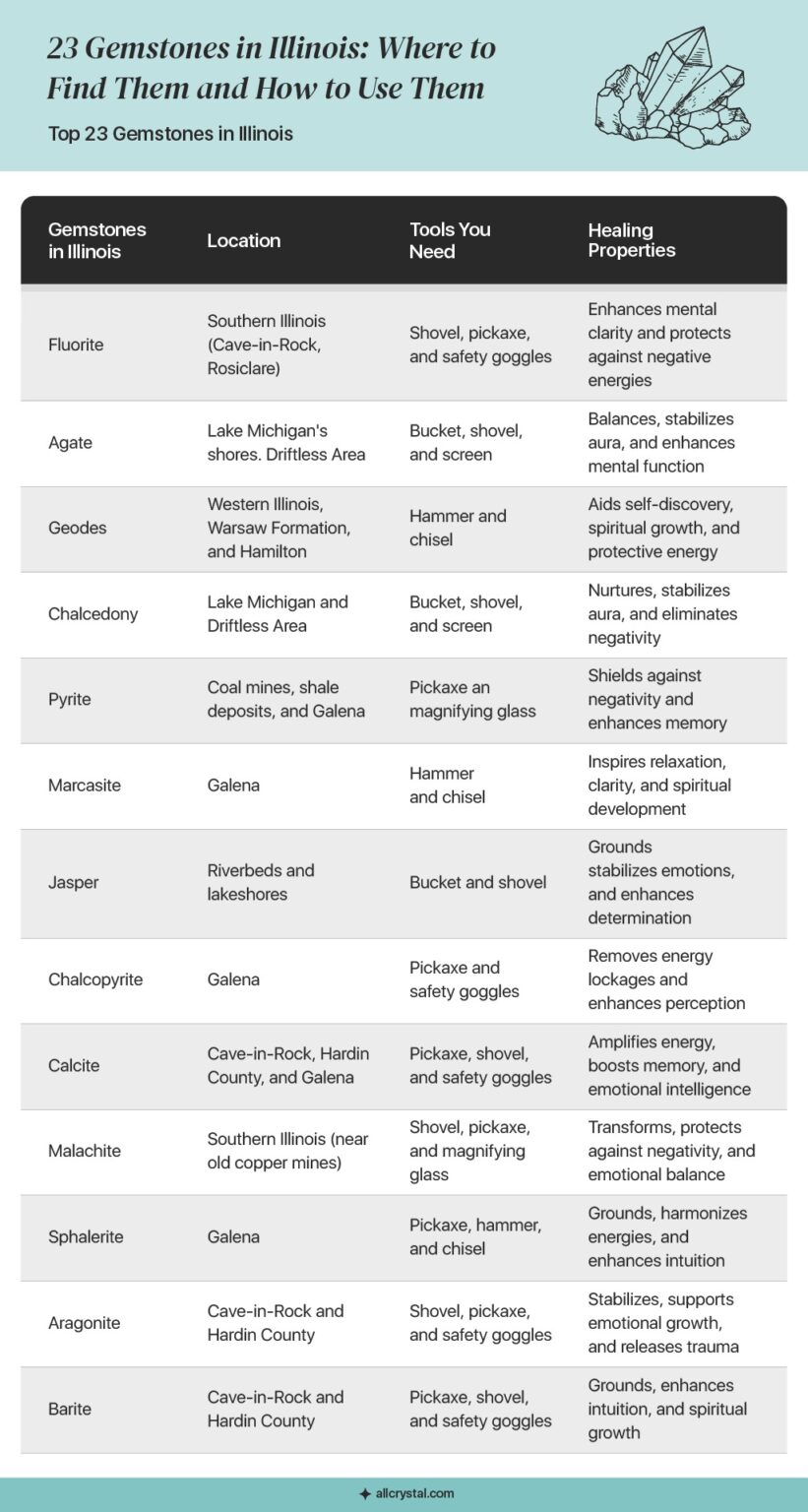 Verified Rockhounding Destinations in Illinois for 23 Gemstones