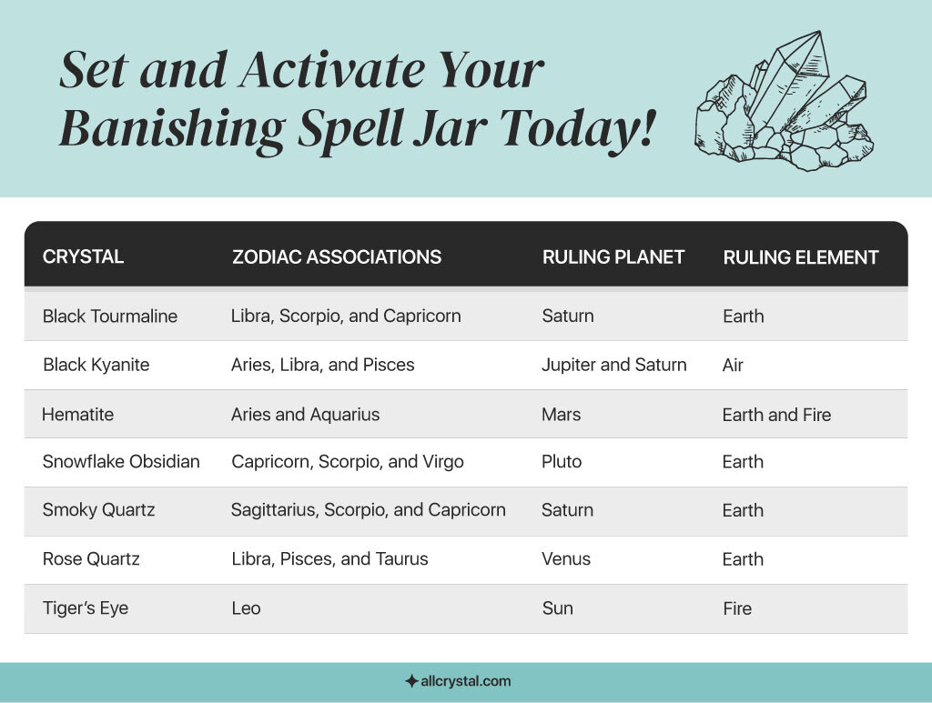 A graphic table containing information about How to Make Banishing Spell Jar with the Right Crystals