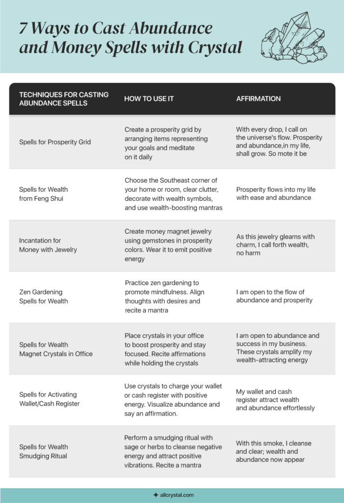 table showing techniques in casting abundance spell