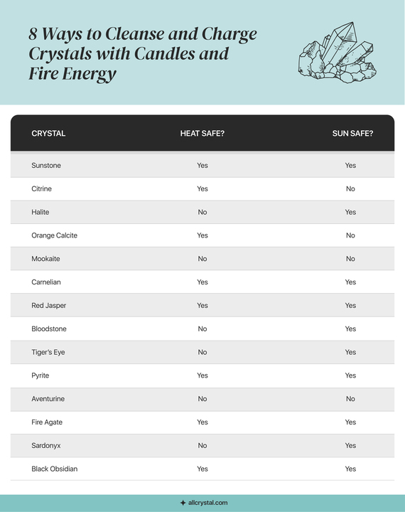 summary table of ways to cleanse and charge crystals using candles and fire energy