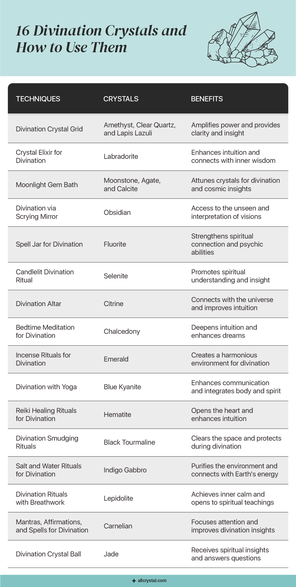 A graphic table containing information about 16 Divination Crystals and How to Use Them