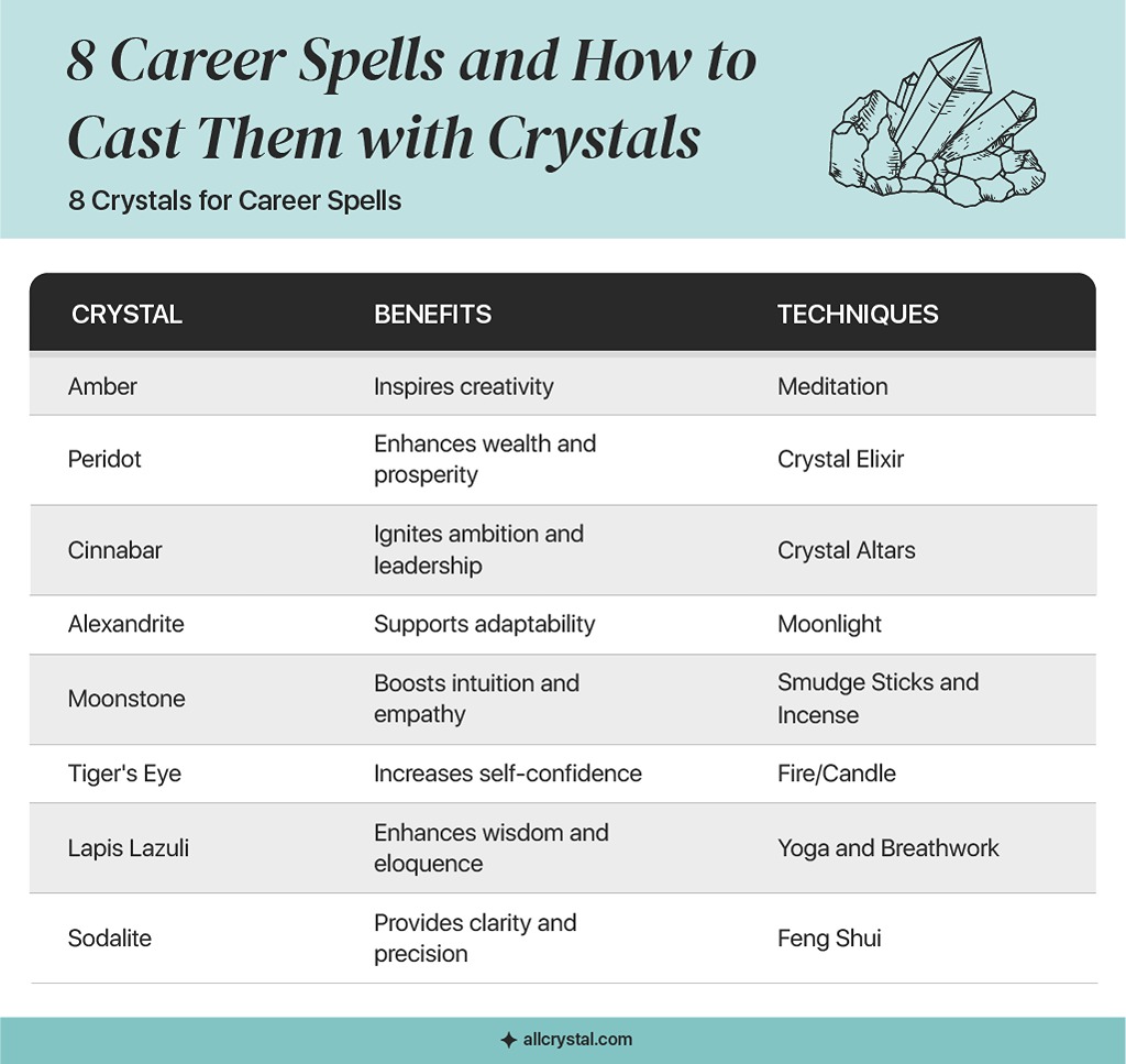 table showing 8 techniques and how to cast them with crystals