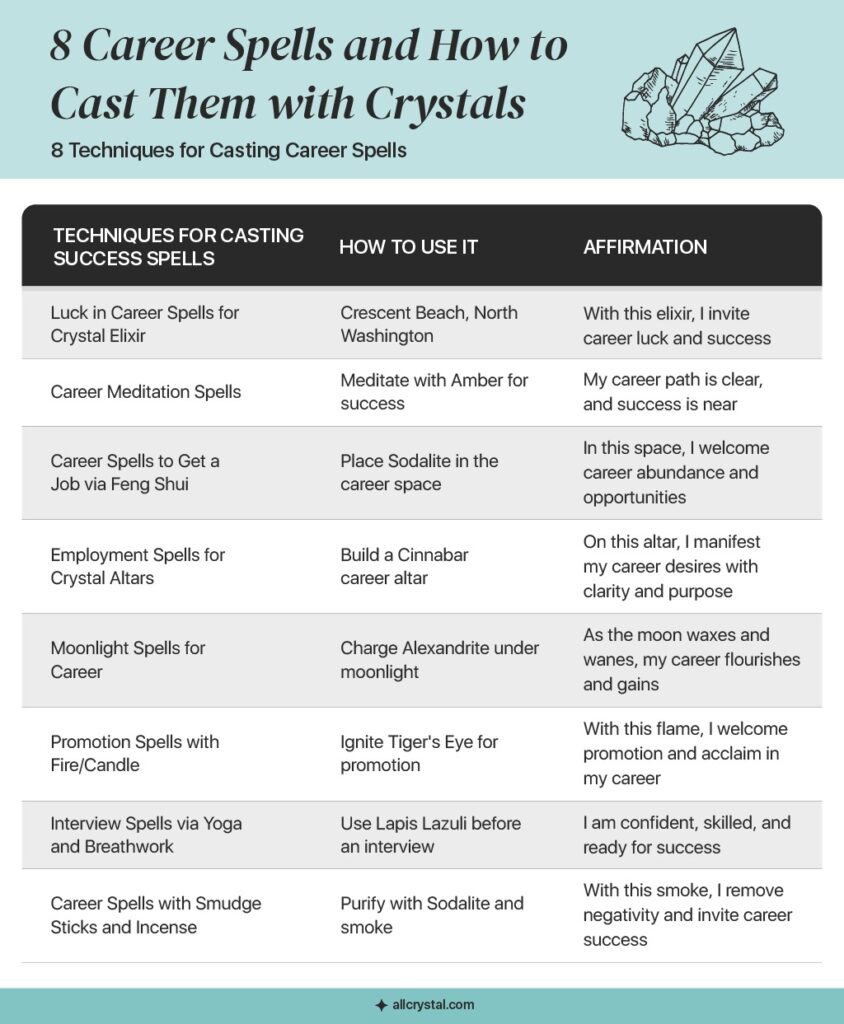 table showing 8 techniques for casting career spells