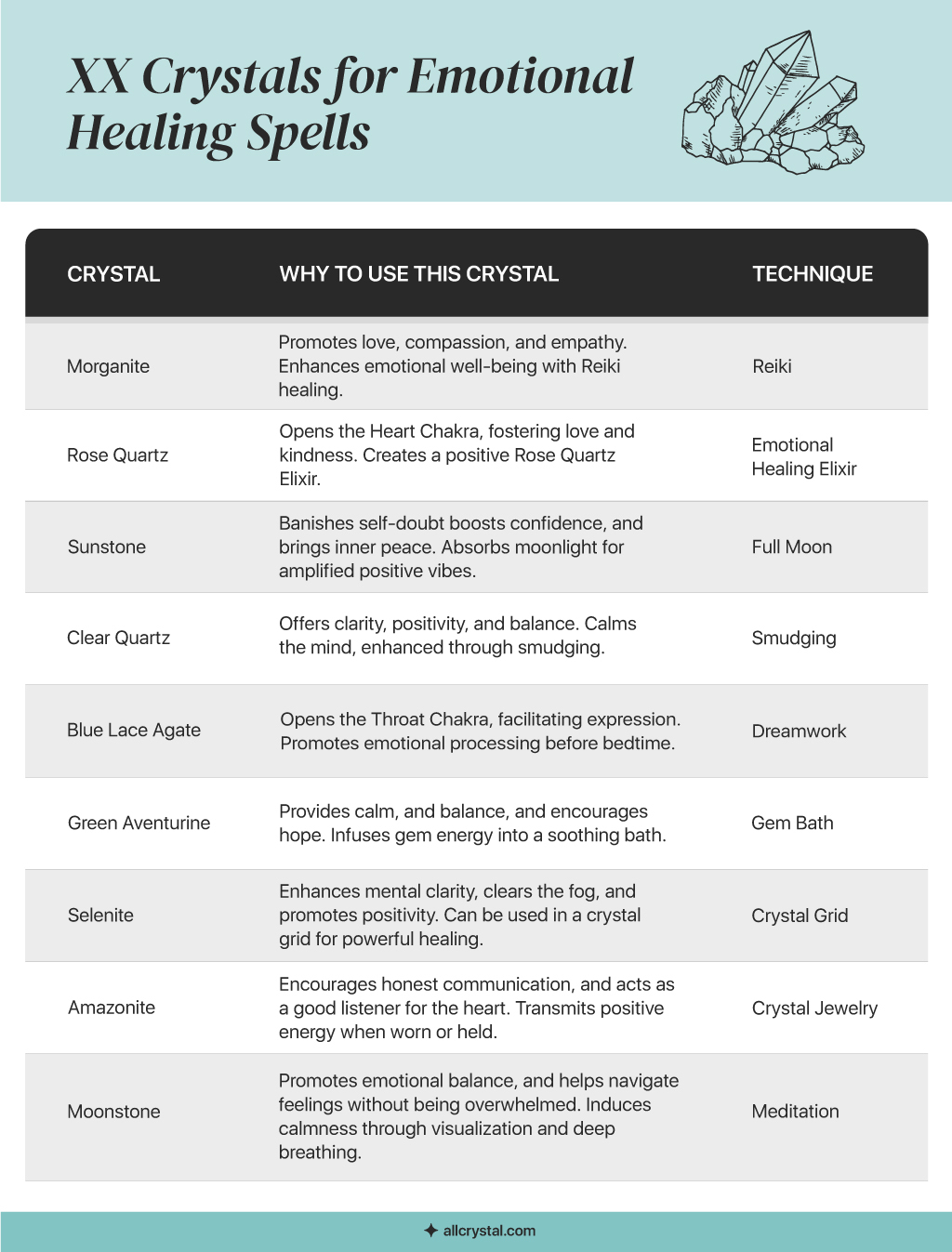 A graphic table containing information about 9 Crystals for Emotional Healing Spells