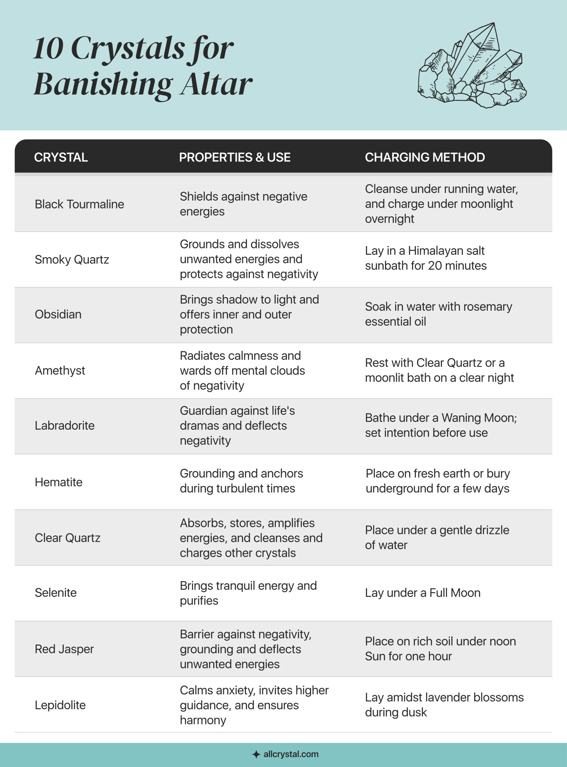 A graphic table containing information about 10 Crystals for Banishing Altar with their properties and charging methods.