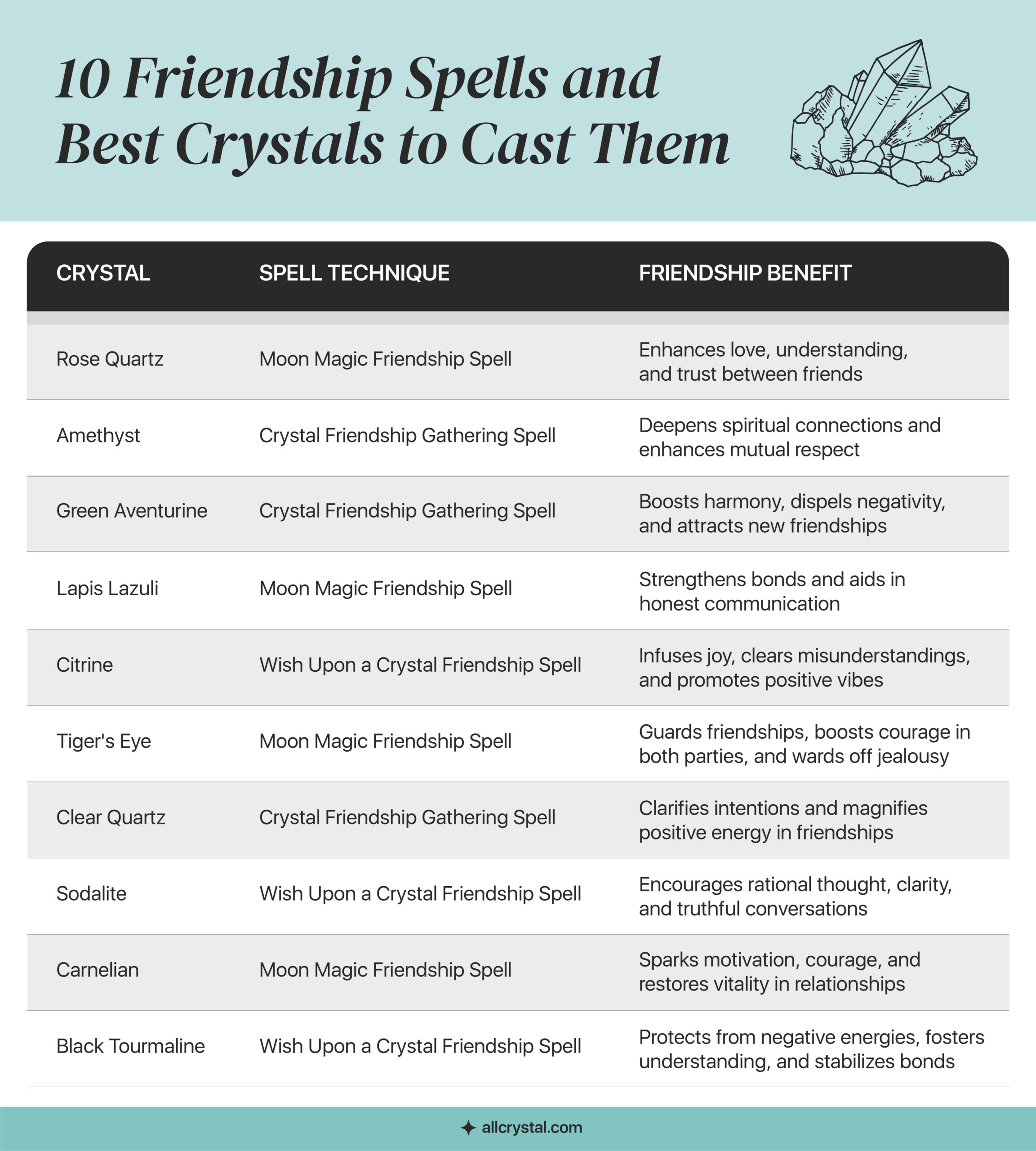 A graphic table containing information about 10 Friendship Spells and Best Crystals to Cast Them
