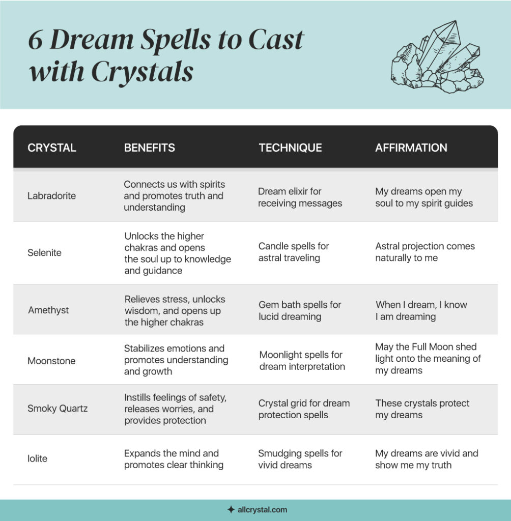 image for dream spells to cast with crystals