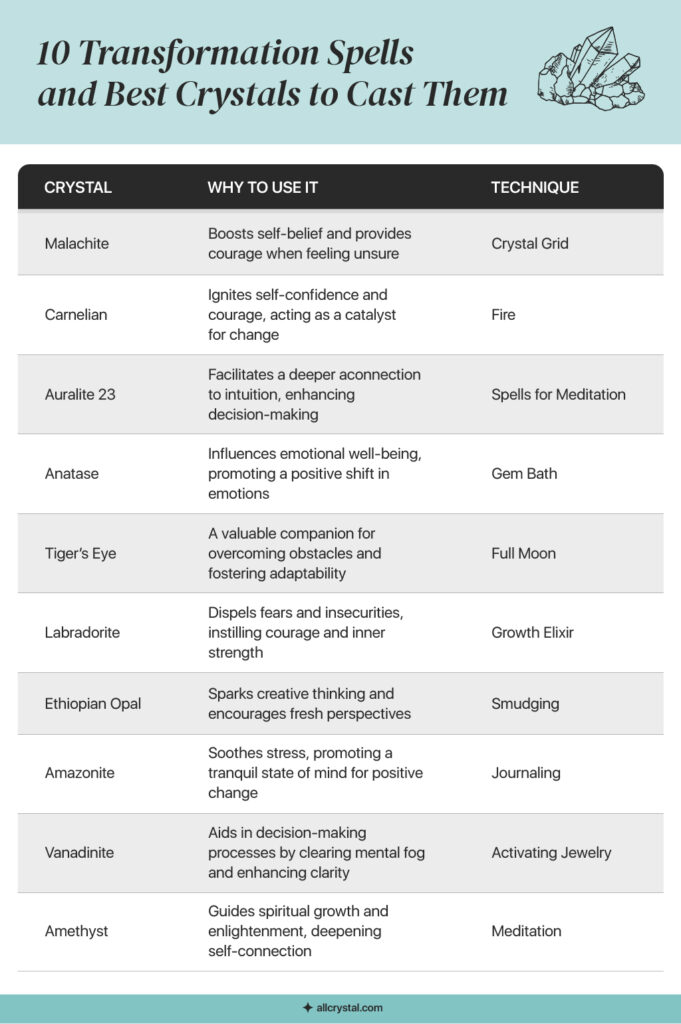 image for transformation spells and best crystals to cast them