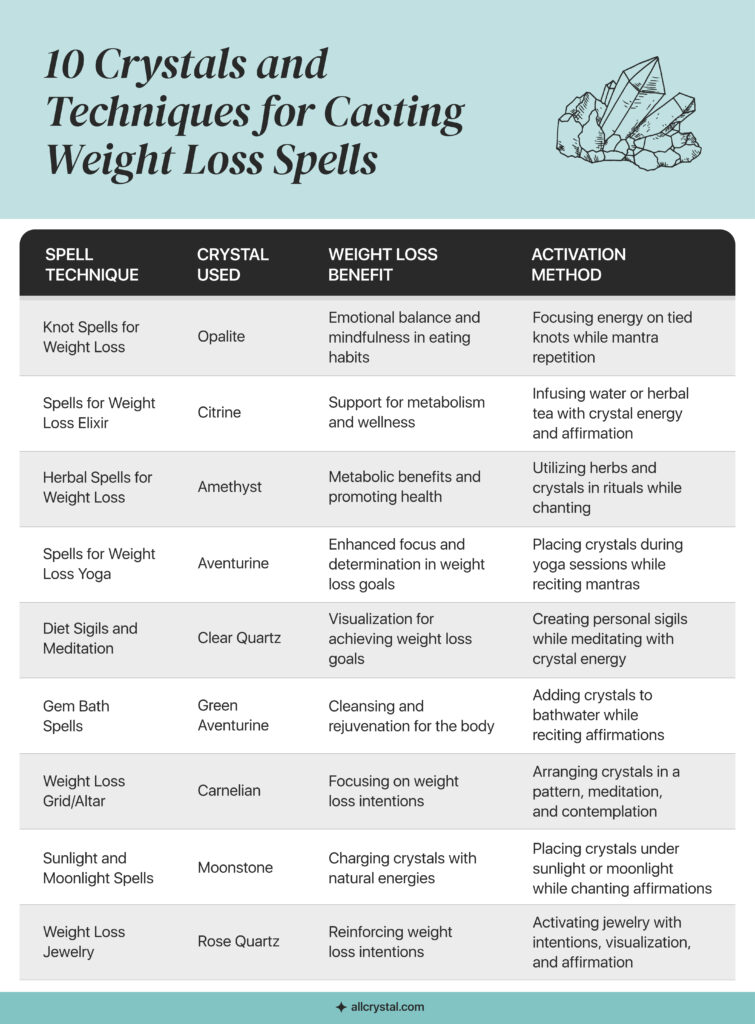 image for techniques for casting weight loss spells
